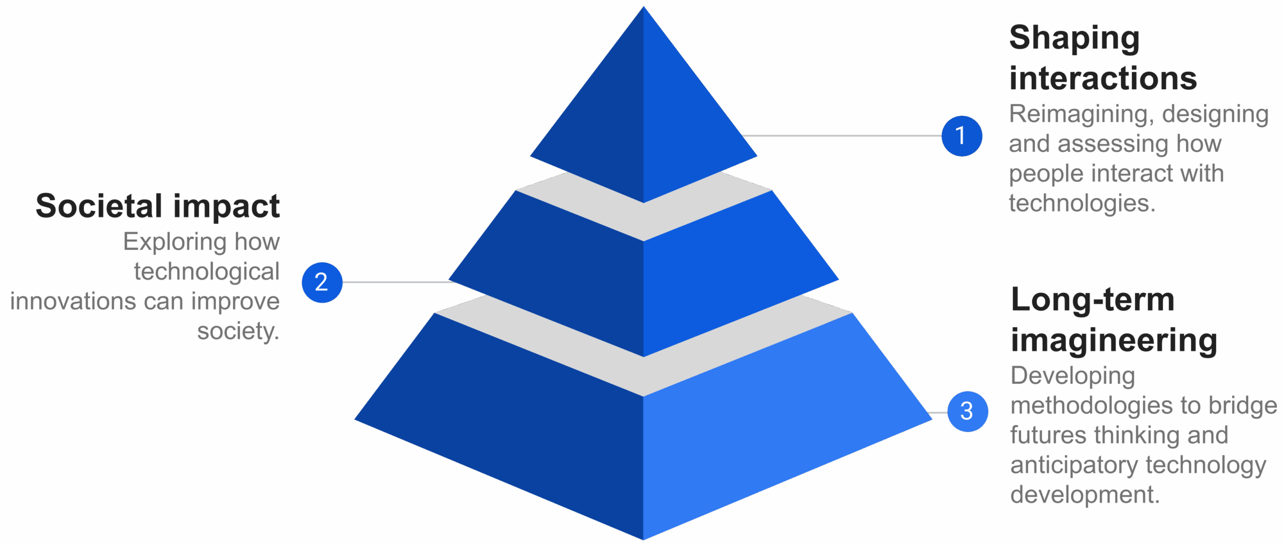 Pyramid explaining the different levels of research